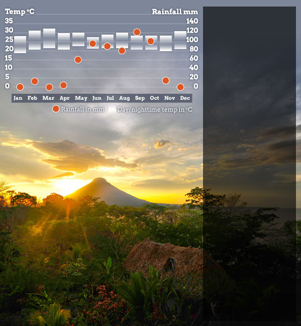 Best time to visit Nicaragua