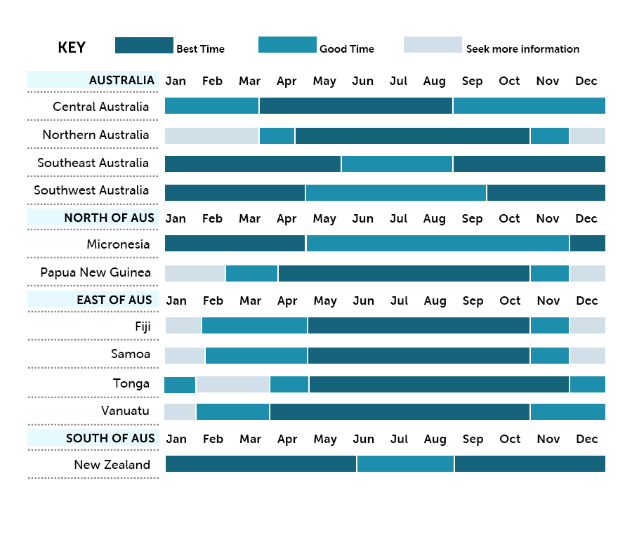 Best time to visit Australia & Oceania