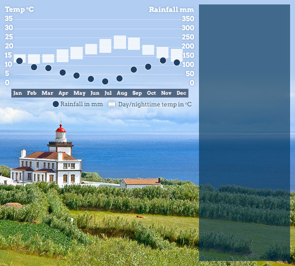 Best Time To Visit Azores Responsible Travel Guide When Best Time To Visit The Azores