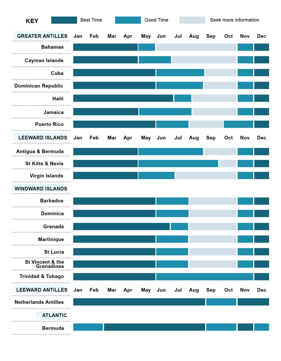 Caribbean Island Comparison Chart