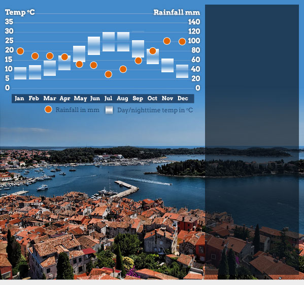 Croatia Climate Chart