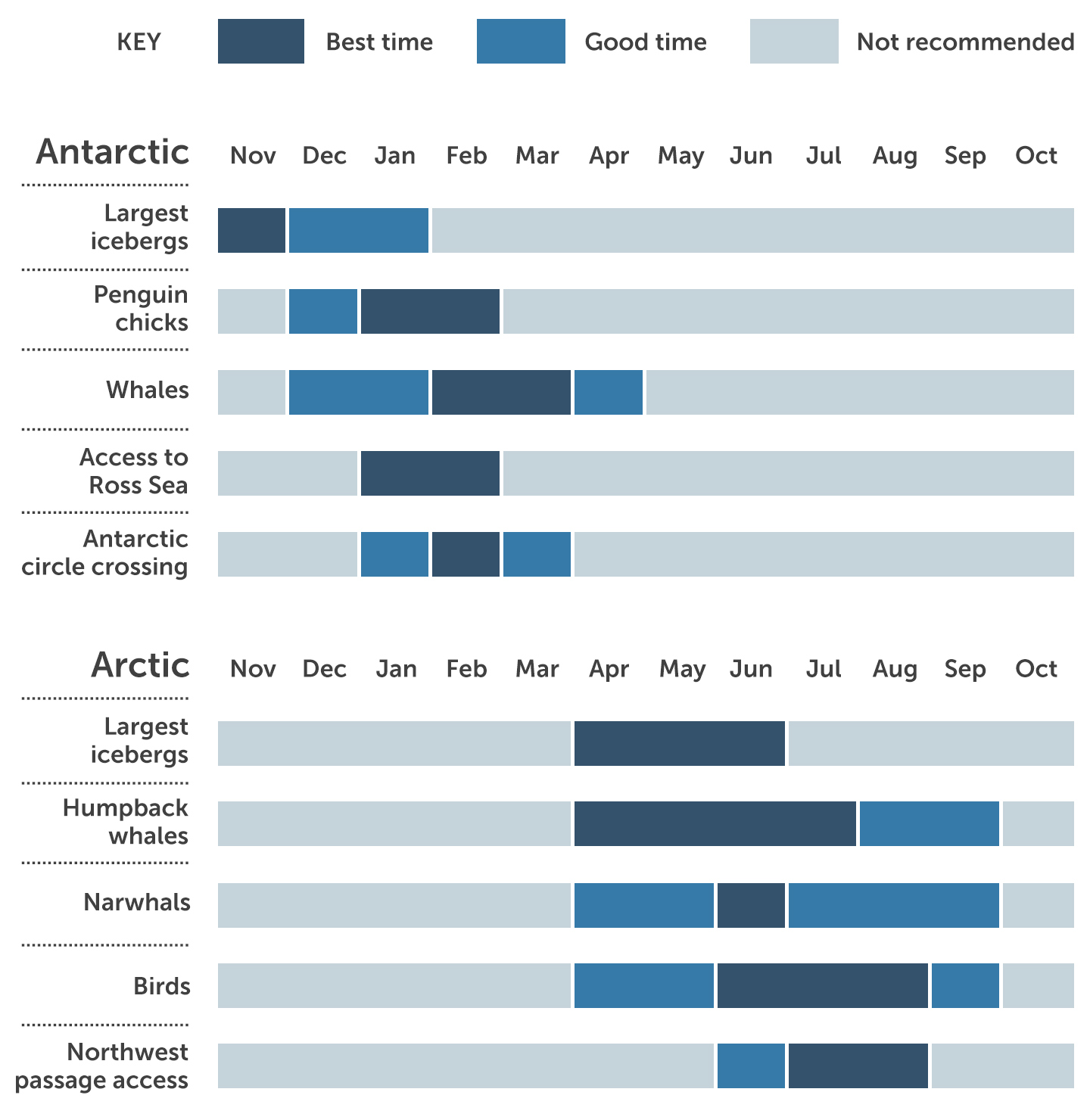 Best time to visit the Polar regions