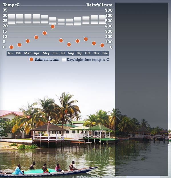 ghana tourism weather