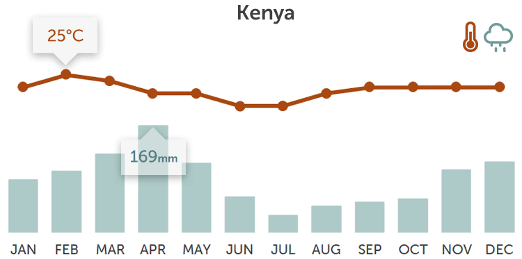Kenya temperature and rainfall chart
