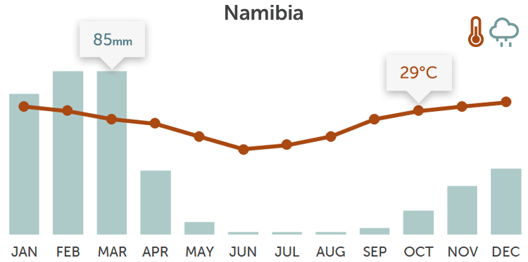 Namibia temperature and rainfall chart