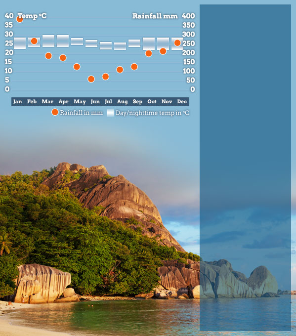 Best time to visit the Seychelles. Helping Dreamers Do.