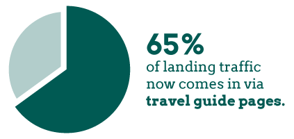 65 percent landing traffic via travel guides pie chart