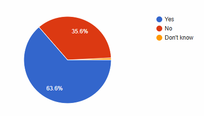 63.6 percent yes, 35.6 percent no, 0.8 percent don't know