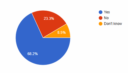 68.2 percent yes, 23.3 percent no, 8.5 percent don't know