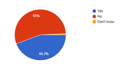 44.3 percent yes, 55 percent no, 0.8 percent don't know