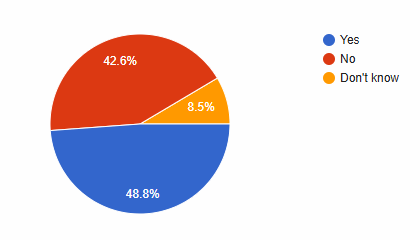 48.8 percent yes, 42.6 percent no, 8.5 percent don't know