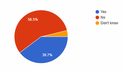 39.7 percent yes, 56.6 percent no, 3.8 percent no
