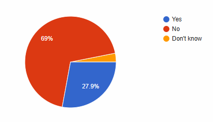 27.9 percent yes, 69 percent no, 3.1 percent no