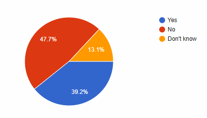 39.2 percent yes, 47.7 percent no, 13.1 percent don't know