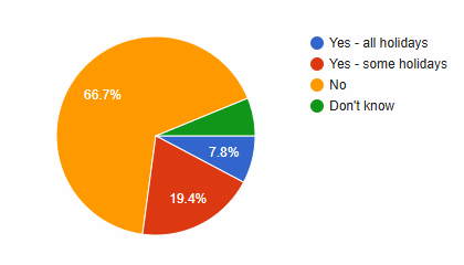 7.8 percent yes all holidays, 19.4 percent yes some holidays, 66.7 percent no, 6.2 percent don't know