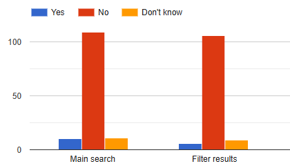 8 percent said their website allowed people to search by accessible travel requirements, and 5 percent to filter holidays