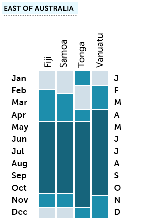 Best time to go to Fiji, Samoa, Tonga & Vanuatu