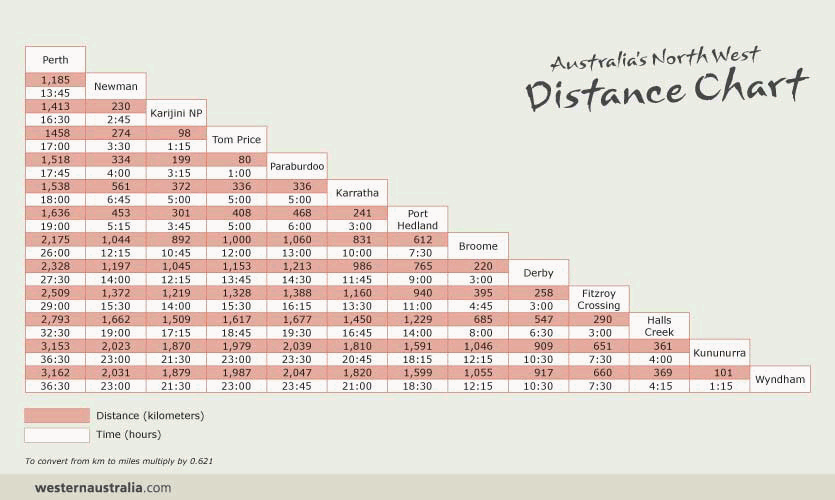 Distance Chart Us