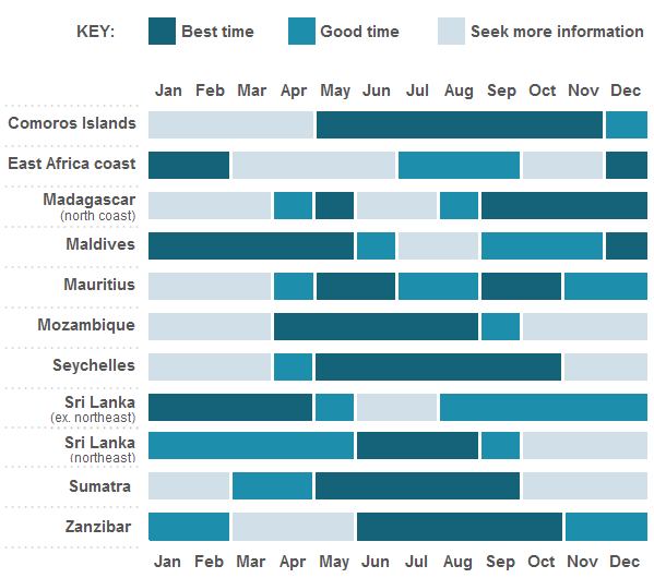Chart of the best time to go to the Indian Ocean