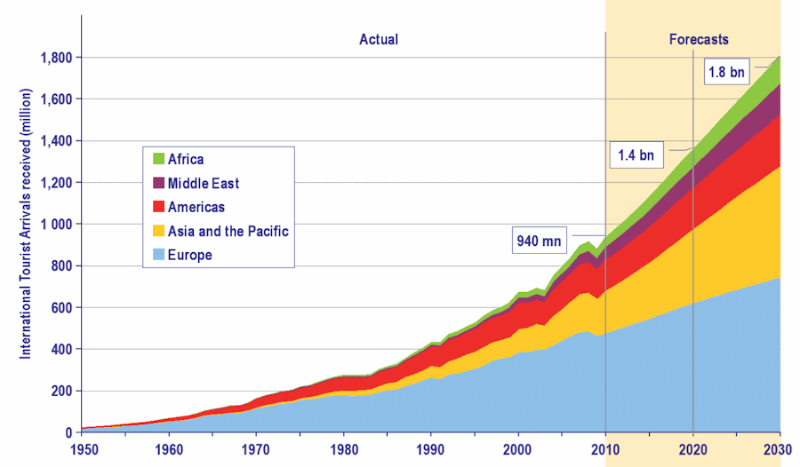 Graph of predicted tourism growth from 1.4 billion in 2020 to 1.8 billion in 2030
