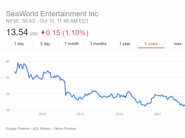 SeaWorld share prices